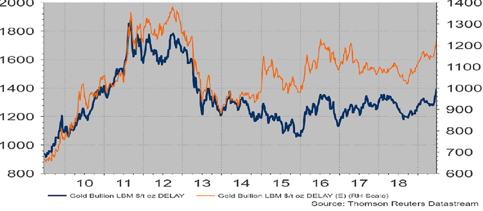 L’ORO È UN RIFUGIO INSTABILE